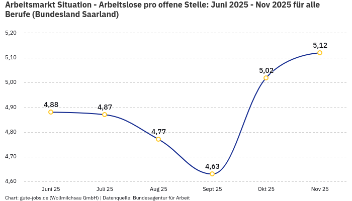 Arbeitsmarkt Situation - Arbeitslose pro offene Stelle: Juni 2025 - Nov 2025 | Für alle Berufe | Bundesland Saarland