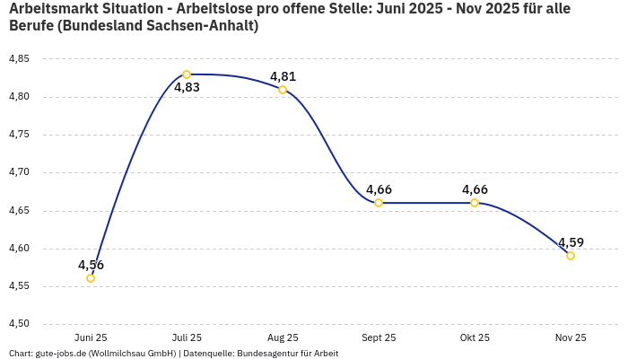 Arbeitsmarkt Situation - Arbeitslose pro offene Stelle: Juni 2025 - Nov 2025 | Für alle Berufe | Bundesland Sachsen-Anhalt Arbeitsmarkt Situation - Arbeitslose pro offene Stelle: Juni 2025 - Nov 2025 | Für alle Berufe | Bundesland Sachsen-Anhalt