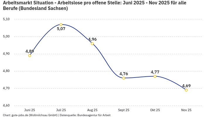 Arbeitsmarkt Situation - Arbeitslose pro offene Stelle: Juni 2025 - Nov 2025 | Für alle Berufe | Bundesland Sachsen Arbeitsmarkt Situation - Arbeitslose pro offene Stelle: Juni 2025 - Nov 2025 | Für alle Berufe | Bundesland Sachsen