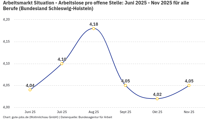 Arbeitsmarkt Situation - Arbeitslose pro offene Stelle: Juni 2025 - Nov 2025 | Für alle Berufe | Bundesland Schleswig-Holstein Arbeitsmarkt Situation - Arbeitslose pro offene Stelle: Juni 2025 - Nov 2025 | Für alle Berufe | Bundesland Schleswig-Holstein