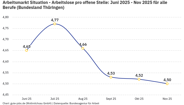 Arbeitsmarkt Situation - Arbeitslose pro offene Stelle: Juni 2025 - Nov 2025 | Für alle Berufe | Bundesland Thüringen Arbeitsmarkt Situation - Arbeitslose pro offene Stelle: Juni 2025 - Nov 2025 | Für alle Berufe | Bundesland Thüringen