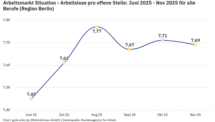Arbeitsmarkt Situation - Arbeitslose pro offene Stelle: Juni 2025 - Nov 2025 | Für alle Berufe | Region Berlin Arbeitsmarkt Situation - Arbeitslose pro offene Stelle: Juni 2025 - Nov 2025 | Für alle Berufe | Region Berlin