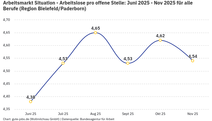 Arbeitsmarkt Situation - Arbeitslose pro offene Stelle: Juni 2025 - Nov 2025 | Für alle Berufe | Region Bielefeld/Paderborn Arbeitsmarkt Situation - Arbeitslose pro offene Stelle: Juni 2025 - Nov 2025 | Für alle Berufe | Region Bielefeld/Paderborn