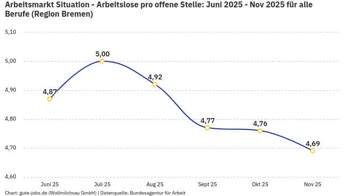 Arbeitsmarkt Situation - Arbeitslose pro offene Stelle: Juni 2025 - Nov 2025 | Für alle Berufe | Region Bremen Arbeitsmarkt Situation - Arbeitslose pro offene Stelle: Juni 2025 - Nov 2025 | Für alle Berufe | Region Bremen