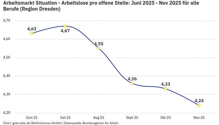 Arbeitsmarkt Situation - Arbeitslose pro offene Stelle: Juni 2025 - Nov 2025 | Für alle Berufe | Region Dresden Arbeitsmarkt Situation - Arbeitslose pro offene Stelle: Juni 2025 - Nov 2025 | Für alle Berufe | Region Dresden