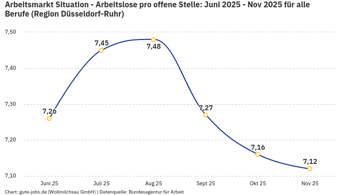 Arbeitsmarkt Situation - Arbeitslose pro offene Stelle: Juni 2025 - Nov 2025 | Für alle Berufe | Region Düsseldorf-Ruhr Arbeitsmarkt Situation - Arbeitslose pro offene Stelle: Juni 2025 - Nov 2025 | Für alle Berufe | Region Düsseldorf-Ruhr