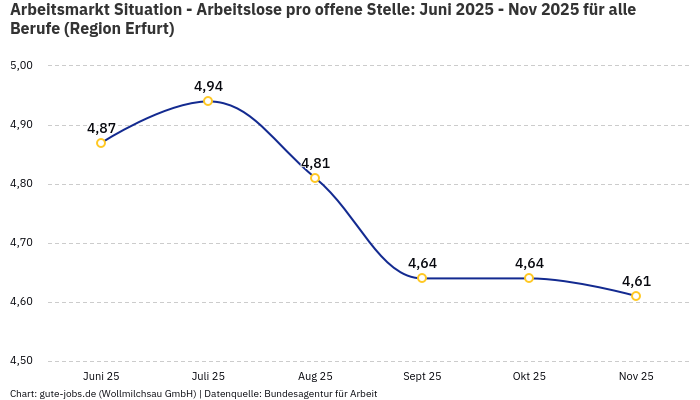 Arbeitsmarkt Situation - Arbeitslose pro offene Stelle: Juni 2025 - Nov 2025 | Für alle Berufe | Region Erfurt Arbeitsmarkt Situation - Arbeitslose pro offene Stelle: Juni 2025 - Nov 2025 | Für alle Berufe | Region Erfurt
