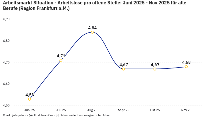 Arbeitsmarkt Situation - Arbeitslose pro offene Stelle: Juni 2025 - Nov 2025 | Für alle Berufe | Region Frankfurt a.M. Arbeitsmarkt Situation - Arbeitslose pro offene Stelle: Juni 2025 - Nov 2025 | Für alle Berufe | Region Frankfurt a.M.