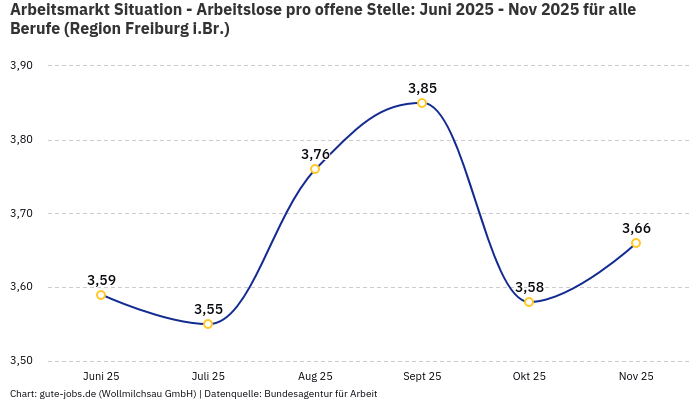 Arbeitsmarkt Situation - Arbeitslose pro offene Stelle: Juni 2025 - Nov 2025 | Für alle Berufe | Region Freiburg i.Br.