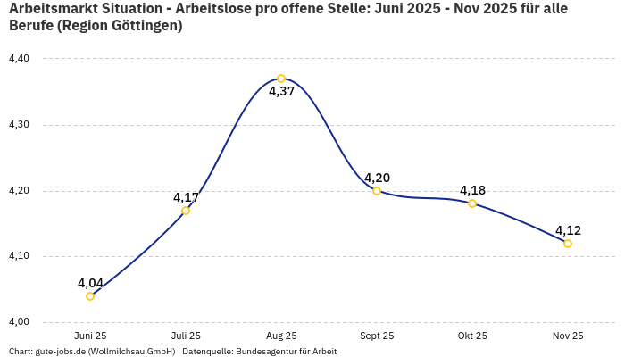 Arbeitsmarkt Situation - Arbeitslose pro offene Stelle: Juni 2025 - Nov 2025 | Für alle Berufe | Region Göttingen