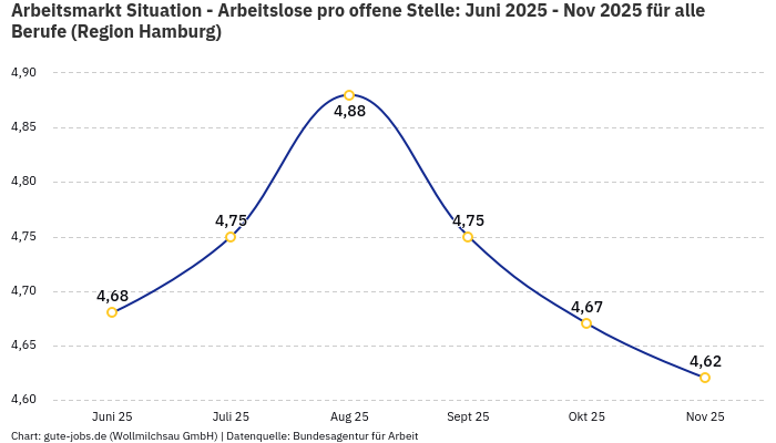 Arbeitsmarkt Situation - Arbeitslose pro offene Stelle: Juni 2025 - Nov 2025 | Für alle Berufe | Region Hamburg Arbeitsmarkt Situation - Arbeitslose pro offene Stelle: Juni 2025 - Nov 2025 | Für alle Berufe | Region Hamburg