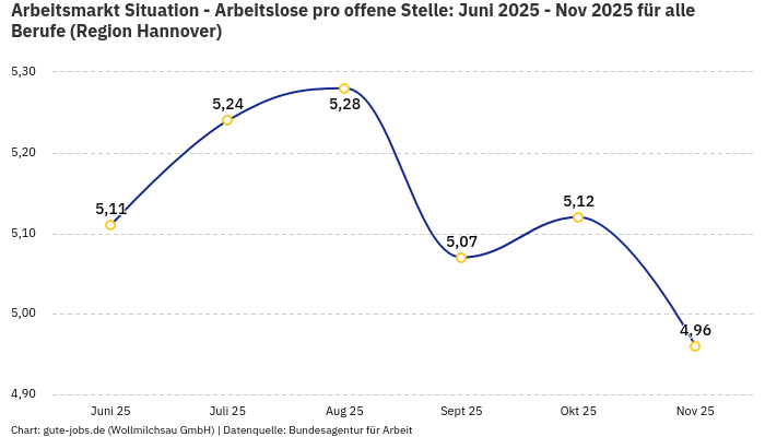 Arbeitsmarkt Situation - Arbeitslose pro offene Stelle: Juni 2025 - Nov 2025 | Für alle Berufe | Region Hannover Arbeitsmarkt Situation - Arbeitslose pro offene Stelle: Juni 2025 - Nov 2025 | Für alle Berufe | Region Hannover