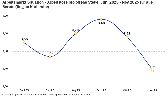 Arbeitsmarkt Situation - Arbeitslose pro offene Stelle: Juni 2025 - Nov 2025 | Für alle Berufe | Region Karlsruhe