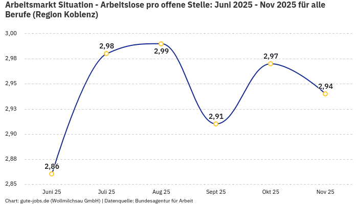 Arbeitsmarkt Situation - Arbeitslose pro offene Stelle: Juni 2025 - Nov 2025 | Für alle Berufe | Region Koblenz Arbeitsmarkt Situation - Arbeitslose pro offene Stelle: Juni 2025 - Nov 2025 | Für alle Berufe | Region Koblenz