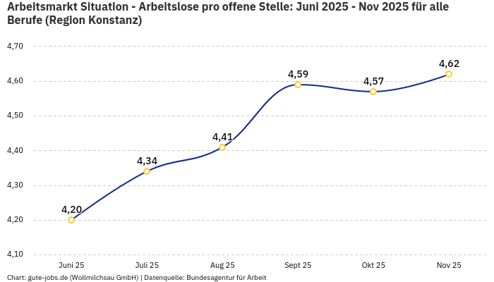 Arbeitsmarkt Situation - Arbeitslose pro offene Stelle: Juni 2025 - Nov 2025 | Für alle Berufe | Region Konstanz Arbeitsmarkt Situation - Arbeitslose pro offene Stelle: Juni 2025 - Nov 2025 | Für alle Berufe | Region Konstanz