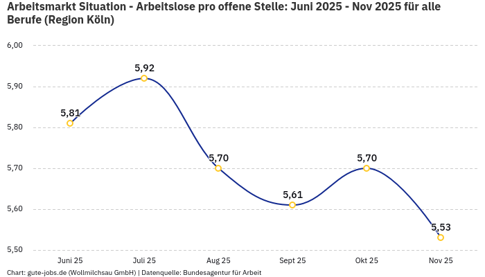 Arbeitsmarkt Situation - Arbeitslose pro offene Stelle: Juni 2025 - Nov 2025 | Für alle Berufe | Region Köln Arbeitsmarkt Situation - Arbeitslose pro offene Stelle: Juni 2025 - Nov 2025 | Für alle Berufe | Region Köln
