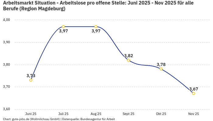Arbeitsmarkt Situation - Arbeitslose pro offene Stelle: Juni 2025 - Nov 2025 | Für alle Berufe | Region Magdeburg Arbeitsmarkt Situation - Arbeitslose pro offene Stelle: Juni 2025 - Nov 2025 | Für alle Berufe | Region Magdeburg