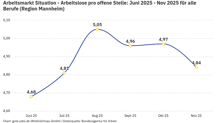 Arbeitsmarkt Situation - Arbeitslose pro offene Stelle: Juni 2025 - Nov 2025 | Für alle Berufe | Region Mannheim Arbeitsmarkt Situation - Arbeitslose pro offene Stelle: Juni 2025 - Nov 2025 | Für alle Berufe | Region Mannheim