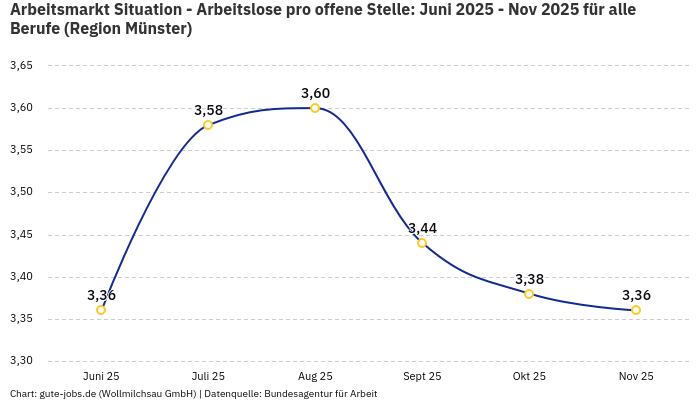 Arbeitsmarkt Situation - Arbeitslose pro offene Stelle: Juni 2025 - Nov 2025 | Für alle Berufe | Region Münster