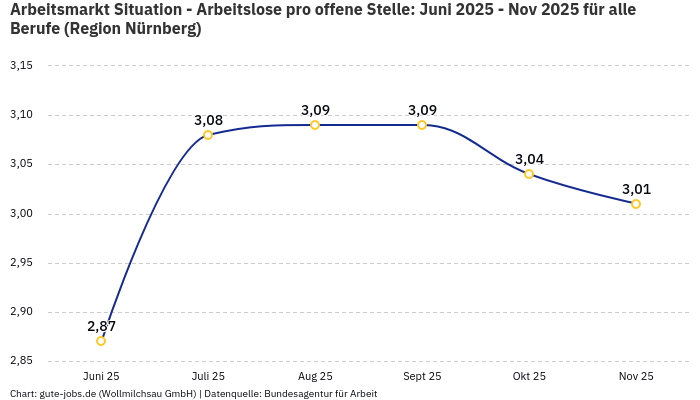 Arbeitsmarkt Situation - Arbeitslose pro offene Stelle: Juni 2025 - Nov 2025 | Für alle Berufe | Region Nürnberg Arbeitsmarkt Situation - Arbeitslose pro offene Stelle: Juni 2025 - Nov 2025 | Für alle Berufe | Region Nürnberg