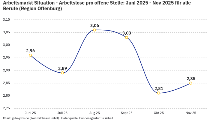 Arbeitsmarkt Situation - Arbeitslose pro offene Stelle: Juni 2025 - Nov 2025 | Für alle Berufe | Region Offenburg Arbeitsmarkt Situation - Arbeitslose pro offene Stelle: Juni 2025 - Nov 2025 | Für alle Berufe | Region Offenburg