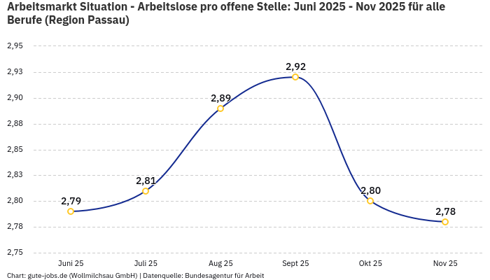 Arbeitsmarkt Situation - Arbeitslose pro offene Stelle: Juni 2025 - Nov 2025 | Für alle Berufe | Region Passau Arbeitsmarkt Situation - Arbeitslose pro offene Stelle: Juni 2025 - Nov 2025 | Für alle Berufe | Region Passau