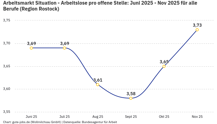 Arbeitsmarkt Situation - Arbeitslose pro offene Stelle: Juni 2025 - Nov 2025 | Für alle Berufe | Region Rostock Arbeitsmarkt Situation - Arbeitslose pro offene Stelle: Juni 2025 - Nov 2025 | Für alle Berufe | Region Rostock