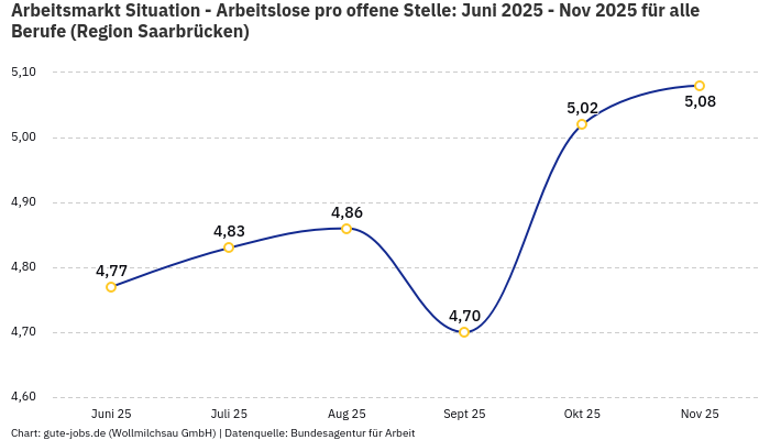 Arbeitsmarkt Situation - Arbeitslose pro offene Stelle: Juni 2025 - Nov 2025 | Für alle Berufe | Region Saarbrücken