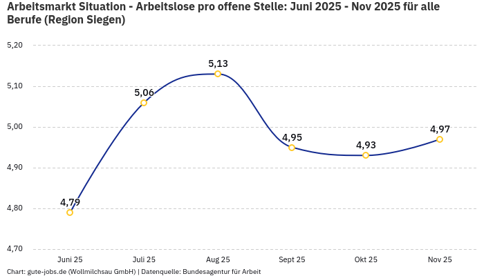 Arbeitsmarkt Situation - Arbeitslose pro offene Stelle: Juni 2025 - Nov 2025 | Für alle Berufe | Region Siegen Arbeitsmarkt Situation - Arbeitslose pro offene Stelle: Juni 2025 - Nov 2025 | Für alle Berufe | Region Siegen