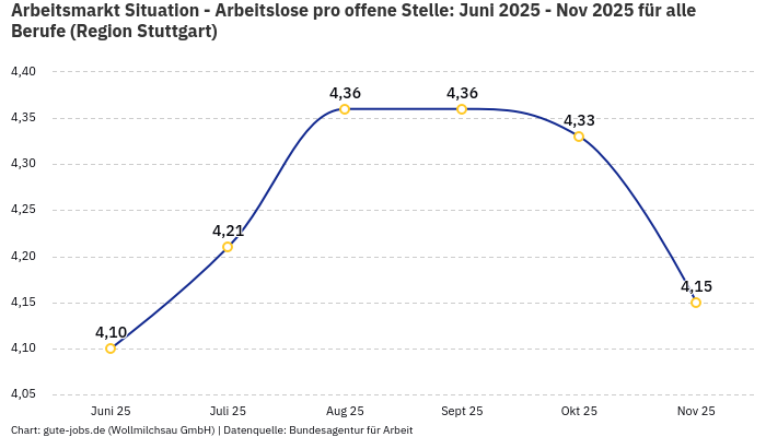 Arbeitsmarkt Situation - Arbeitslose pro offene Stelle: Juni 2025 - Nov 2025 | Für alle Berufe | Region Stuttgart Arbeitsmarkt Situation - Arbeitslose pro offene Stelle: Juni 2025 - Nov 2025 | Für alle Berufe | Region Stuttgart