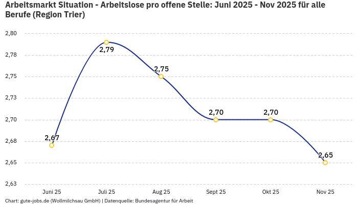 Arbeitsmarkt Situation - Arbeitslose pro offene Stelle: Juni 2025 - Nov 2025 | Für alle Berufe | Region Trier Arbeitsmarkt Situation - Arbeitslose pro offene Stelle: Juni 2025 - Nov 2025 | Für alle Berufe | Region Trier