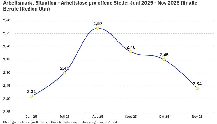 Arbeitsmarkt Situation - Arbeitslose pro offene Stelle: Juni 2025 - Nov 2025 | Für alle Berufe | Region Ulm Arbeitsmarkt Situation - Arbeitslose pro offene Stelle: Juni 2025 - Nov 2025 | Für alle Berufe | Region Ulm