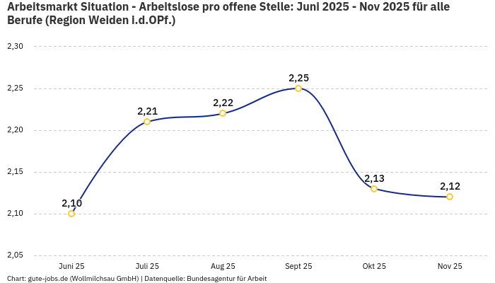 Arbeitsmarkt Situation - Arbeitslose pro offene Stelle: Juni 2025 - Nov 2025 | Für alle Berufe | Region Weiden i.d.OPf. Arbeitsmarkt Situation - Arbeitslose pro offene Stelle: Juni 2025 - Nov 2025 | Für alle Berufe | Region Weiden i.d.OPf.