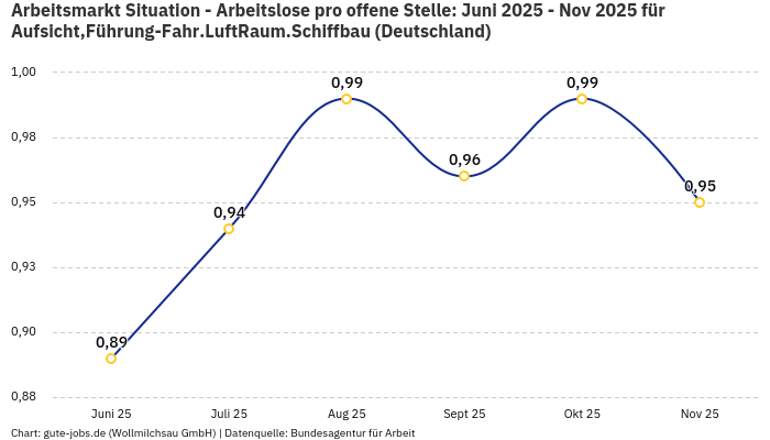 Arbeitsmarkt Situation - Arbeitslose pro offene Stelle: Juni 2025 - Nov 2025 | Für Aufsicht,Führung-Fahr.LuftRaum.Schiffbau | Bundesland Deutschland Arbeitsmarkt Situation - Arbeitslose pro offene Stelle: Juni 2025 - Nov 2025 | Für Aufsicht,Führung-Fahr.LuftRaum.Schiffbau | Bundesland Deutschland
