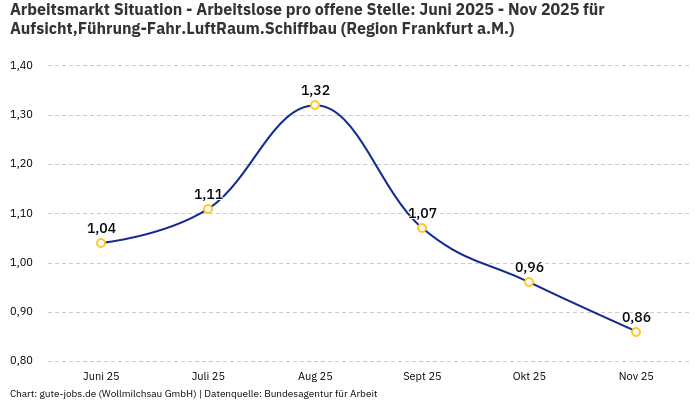 Arbeitsmarkt Situation - Arbeitslose pro offene Stelle: Juni 2025 - Nov 2025 | Für Aufsicht,Führung-Fahr.LuftRaum.Schiffbau | Region Frankfurt a.M. Arbeitsmarkt Situation - Arbeitslose pro offene Stelle: Juni 2025 - Nov 2025 | Für Aufsicht,Führung-Fahr.LuftRaum.Schiffbau | Region Frankfurt a.M.