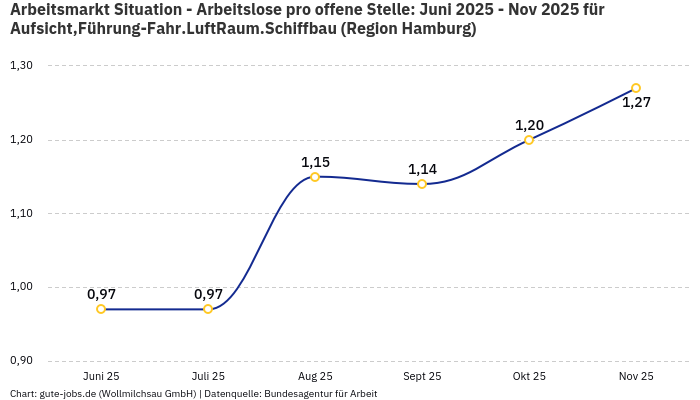 Arbeitsmarkt Situation - Arbeitslose pro offene Stelle: Juni 2025 - Nov 2025 | Für Aufsicht,Führung-Fahr.LuftRaum.Schiffbau | Region Hamburg Arbeitsmarkt Situation - Arbeitslose pro offene Stelle: Juni 2025 - Nov 2025 | Für Aufsicht,Führung-Fahr.LuftRaum.Schiffbau | Region Hamburg
