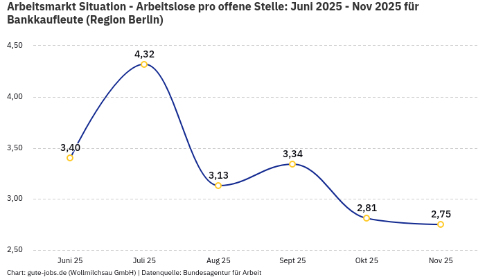 Arbeitsmarkt Situation - Arbeitslose pro offene Stelle: Juni 2025 - Nov 2025 | Für Bankkaufleute | Region Berlin