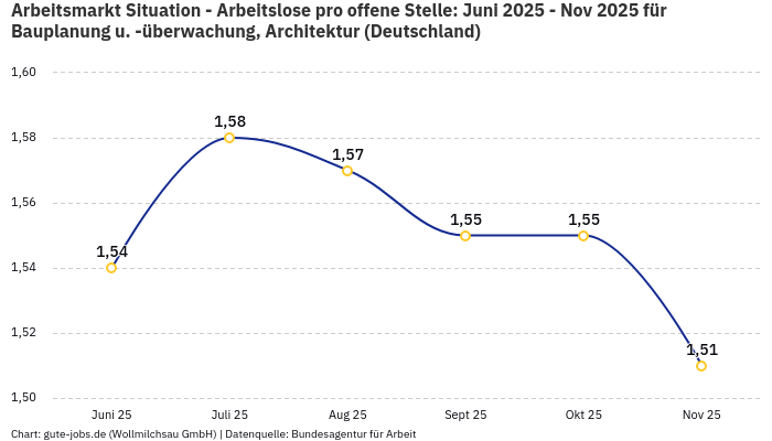 Arbeitsmarkt Situation - Arbeitslose pro offene Stelle: Juni 2025 - Nov 2025 | Für Bauplanung u. -überwachung, Architektur | Bundesland Deutschland Arbeitsmarkt Situation - Arbeitslose pro offene Stelle: Juni 2025 - Nov 2025 | Für Bauplanung u. -überwachung, Architektur | Bundesland Deutschland