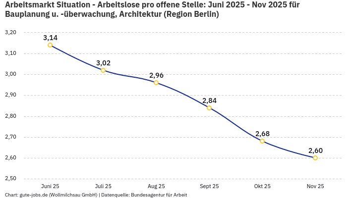 Arbeitsmarkt Situation - Arbeitslose pro offene Stelle: Juni 2025 - Nov 2025 | Für Bauplanung u. -überwachung, Architektur | Region Berlin