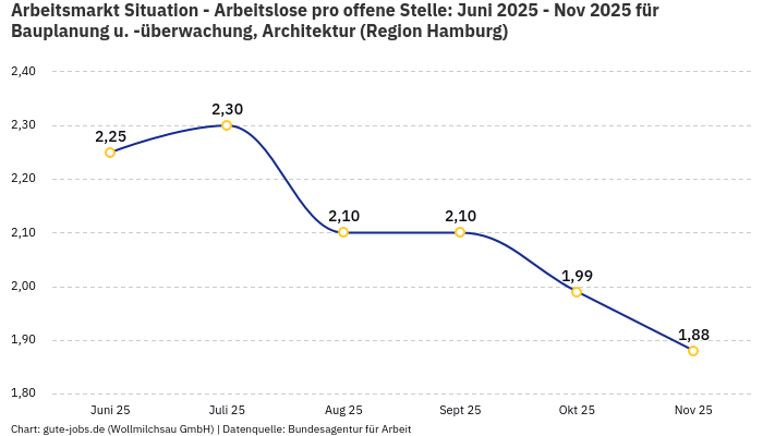 Arbeitsmarkt Situation - Arbeitslose pro offene Stelle: Juni 2025 - Nov 2025 | Für Bauplanung u. -überwachung, Architektur | Region Hamburg Arbeitsmarkt Situation - Arbeitslose pro offene Stelle: Juni 2025 - Nov 2025 | Für Bauplanung u. -überwachung, Architektur | Region Hamburg