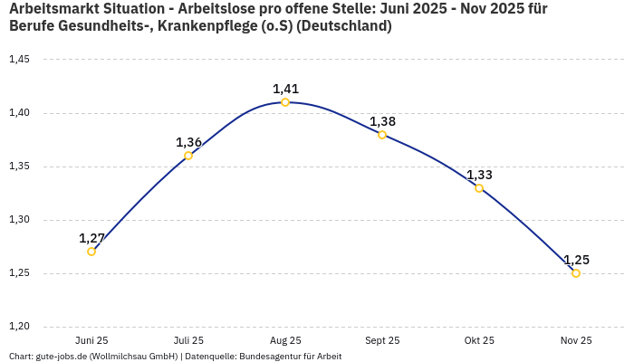 Arbeitsmarkt Situation - Arbeitslose pro offene Stelle: Juni 2025 - Nov 2025 | Für Berufe Gesundheits-, Krankenpflege (o.S) | Bundesland Deutschland Arbeitsmarkt Situation - Arbeitslose pro offene Stelle: Juni 2025 - Nov 2025 | Für Berufe Gesundheits-, Krankenpflege (o.S) | Bundesland Deutschland