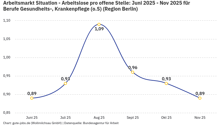 Arbeitsmarkt Situation - Arbeitslose pro offene Stelle: Juni 2025 - Nov 2025 | Für Berufe Gesundheits-, Krankenpflege (o.S) | Region Berlin Arbeitsmarkt Situation - Arbeitslose pro offene Stelle: Juni 2025 - Nov 2025 | Für Berufe Gesundheits-, Krankenpflege (o.S) | Region Berlin