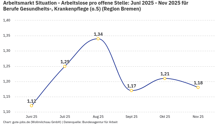 Arbeitsmarkt Situation - Arbeitslose pro offene Stelle: Juni 2025 - Nov 2025 | Für Berufe Gesundheits-, Krankenpflege (o.S) | Region Bremen Arbeitsmarkt Situation - Arbeitslose pro offene Stelle: Juni 2025 - Nov 2025 | Für Berufe Gesundheits-, Krankenpflege (o.S) | Region Bremen