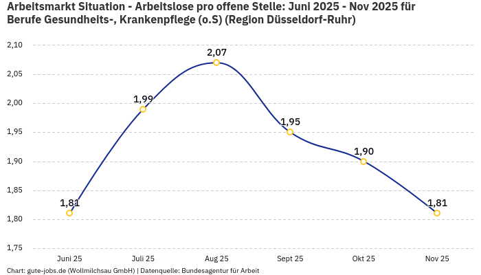 Arbeitsmarkt Situation - Arbeitslose pro offene Stelle: Juni 2025 - Nov 2025 | Für Berufe Gesundheits-, Krankenpflege (o.S) | Region Düsseldorf-Ruhr Arbeitsmarkt Situation - Arbeitslose pro offene Stelle: Juni 2025 - Nov 2025 | Für Berufe Gesundheits-, Krankenpflege (o.S) | Region Düsseldorf-Ruhr