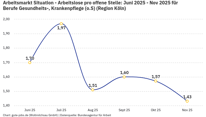 Arbeitsmarkt Situation - Arbeitslose pro offene Stelle: Juni 2025 - Nov 2025 | Für Berufe Gesundheits-, Krankenpflege (o.S) | Region Köln Arbeitsmarkt Situation - Arbeitslose pro offene Stelle: Juni 2025 - Nov 2025 | Für Berufe Gesundheits-, Krankenpflege (o.S) | Region Köln