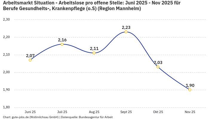 Arbeitsmarkt Situation - Arbeitslose pro offene Stelle: Juni 2025 - Nov 2025 | Für Berufe Gesundheits-, Krankenpflege (o.S) | Region Mannheim Arbeitsmarkt Situation - Arbeitslose pro offene Stelle: Juni 2025 - Nov 2025 | Für Berufe Gesundheits-, Krankenpflege (o.S) | Region Mannheim
