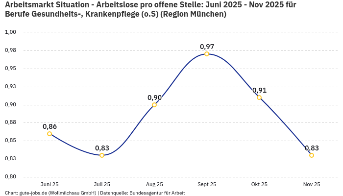 Arbeitsmarkt Situation - Arbeitslose pro offene Stelle: Juni 2025 - Nov 2025 | Für Berufe Gesundheits-, Krankenpflege (o.S) | Region München Arbeitsmarkt Situation - Arbeitslose pro offene Stelle: Juni 2025 - Nov 2025 | Für Berufe Gesundheits-, Krankenpflege (o.S) | Region München