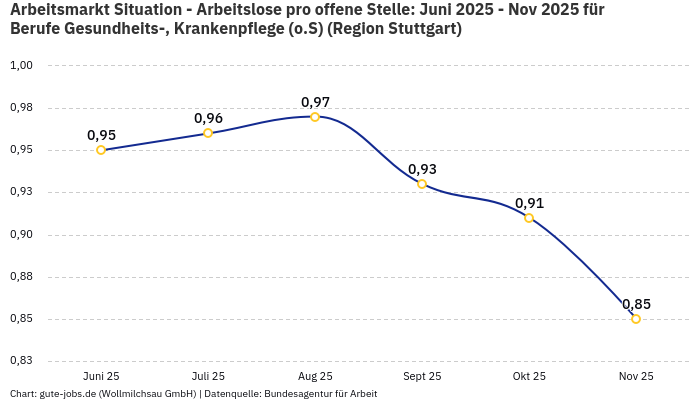 Arbeitsmarkt Situation - Arbeitslose pro offene Stelle: Juni 2025 - Nov 2025 | Für Berufe Gesundheits-, Krankenpflege (o.S) | Region Stuttgart Arbeitsmarkt Situation - Arbeitslose pro offene Stelle: Juni 2025 - Nov 2025 | Für Berufe Gesundheits-, Krankenpflege (o.S) | Region Stuttgart
