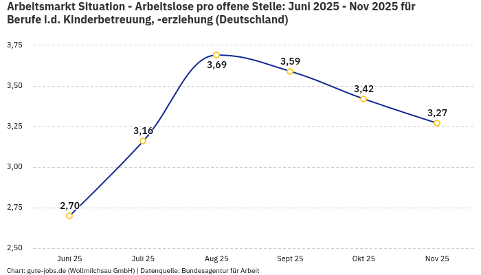 Arbeitsmarkt Situation - Arbeitslose pro offene Stelle: Juni 2025 - Nov 2025 | Für Berufe i.d. Kinderbetreuung, -erziehung | Bundesland Deutschland Arbeitsmarkt Situation - Arbeitslose pro offene Stelle: Juni 2025 - Nov 2025 | Für Berufe i.d. Kinderbetreuung, -erziehung | Bundesland Deutschland