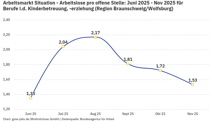 Arbeitsmarkt Situation - Arbeitslose pro offene Stelle: Juni 2025 - Nov 2025 | Für Berufe i.d. Kinderbetreuung, -erziehung | Region Braunschweig/Wolfsburg Arbeitsmarkt Situation - Arbeitslose pro offene Stelle: Juni 2025 - Nov 2025 | Für Berufe i.d. Kinderbetreuung, -erziehung | Region Braunschweig/Wolfsburg